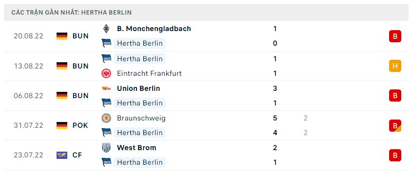 Phong độ gần đây Hertha Berlin Phong độ gần đây Hertha Berlin
