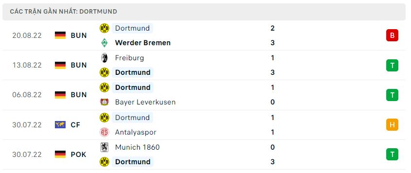 Phong độ gần đây Dortmund Phong độ gần đây Dortmund