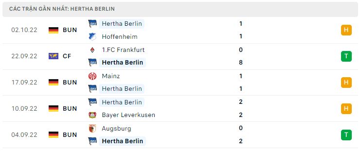 Phong độ gần đây Hertha Berlin Phong độ gần đây Hertha Berlin