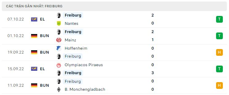 Phong độ gần đây Freiburg Phong độ gần đây Freiburg
