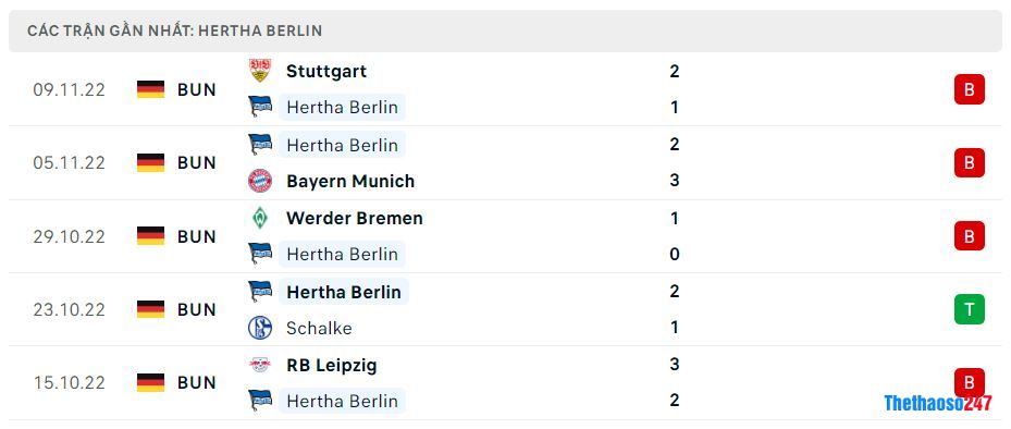 Phong độ gần đây Hertha Berlin Phong độ gần đây Hertha Berlin