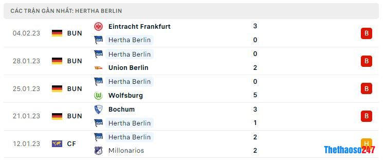 Phong độ gần đây Hertha Berlin Phong độ gần đây Hertha Berlin