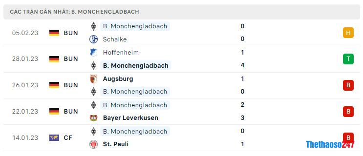 Phong độ gần đây Monchengladbach Phong độ gần đây Monchengladbach