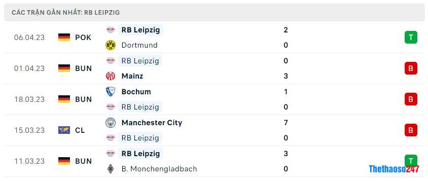 Phong độ gần đây RB Leipzig Phong độ gần đây RB Leipzig