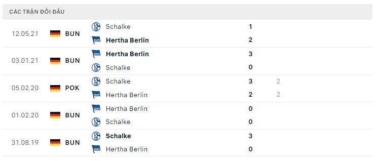 Lịch sử đối đầu Hertha Berlin vs Schalke 04 Lịch sử đối đầu Hertha Berlin vs Schalke 04