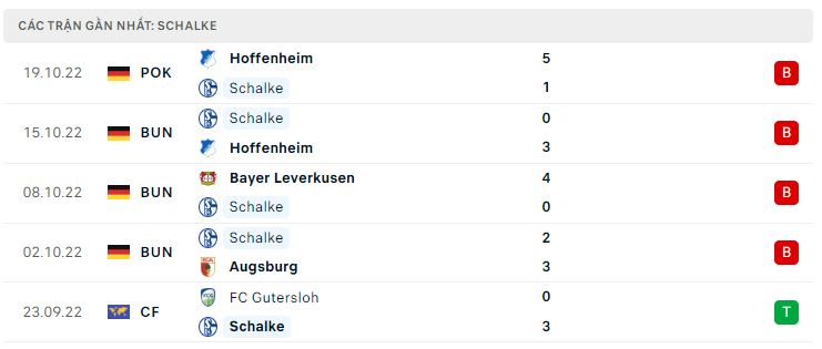 Phong độ gần đây Schalke 04 Phong độ gần đây Schalke 04