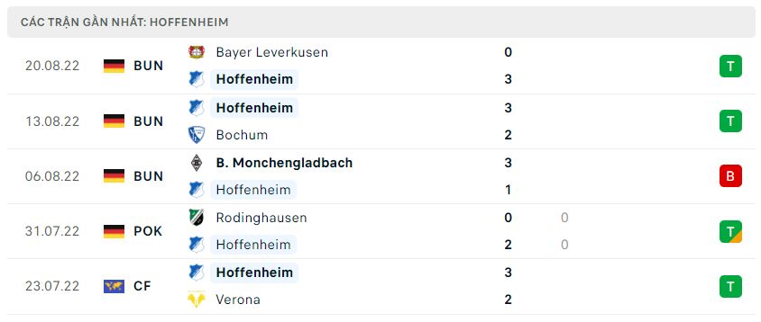 Phong độ gần đây Hoffenheim Phong độ gần đây Hoffenheim