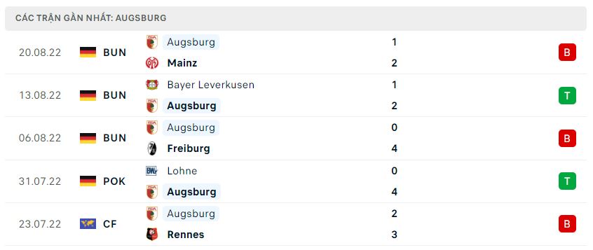 Phong độ gần đây Augsburg Phong độ gần đây Augsburg