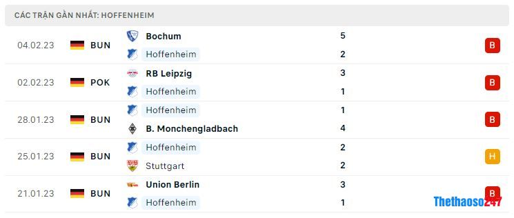 Phong độ gần đây Hoffenheim Phong độ gần đây Hoffenheim