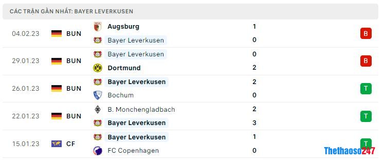Phong độ gần đây Bayer Leverkusen Phong độ gần đây Bayer Leverkusen