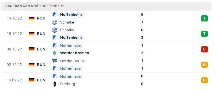 Phong độ gần đây Hoffenheim Phong độ gần đây Hoffenheim