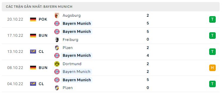 Phong độ gần đây Bayern Munich Phong độ gần đây Bayern Munich