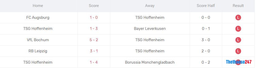 Phong độ gần đây Hoffenheim Phong độ gần đây Hoffenheim