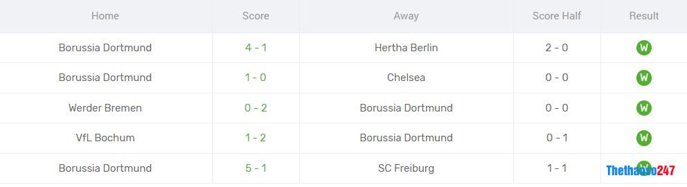 Phong độ gần đây Dortmund Phong độ gần đây Dortmund