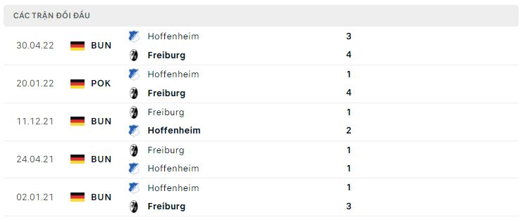 Lịch sử đối đầu Hoffenheim vs Freiburg Lịch sử đối đầu Hoffenheim vs Freiburg