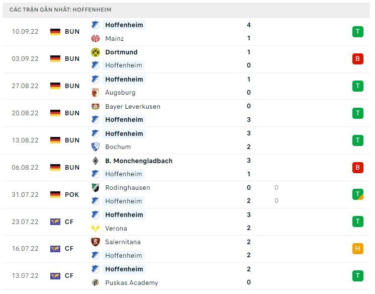 Phong độ gần đây Hoffenheim Phong độ gần đây Hoffenheim