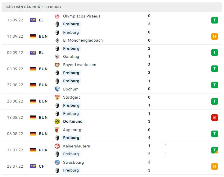 Phong độ gần đây Freiburg Phong độ gần đây Freiburg