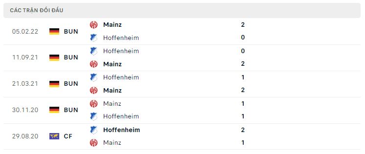 Lịch sử đối đầu Hoffenheim vs Mainz 05 Lịch sử đối đầu Hoffenheim vs Mainz 05