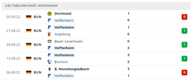 Phong độ gần đây Hoffenheim Phong độ gần đây Hoffenheim