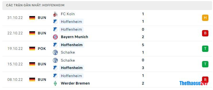 Phong độ gần đây Hoffenheim Phong độ gần đây Hoffenheim