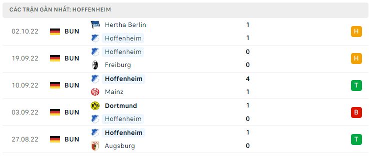 Phong độ gần đây Hoffenheim Phong độ gần đây Hoffenheim