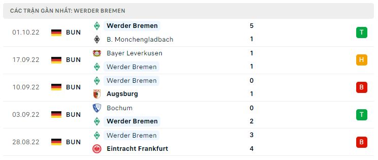 Phong độ gần đây Werder Bremen Phong độ gần đây Werder Bremen