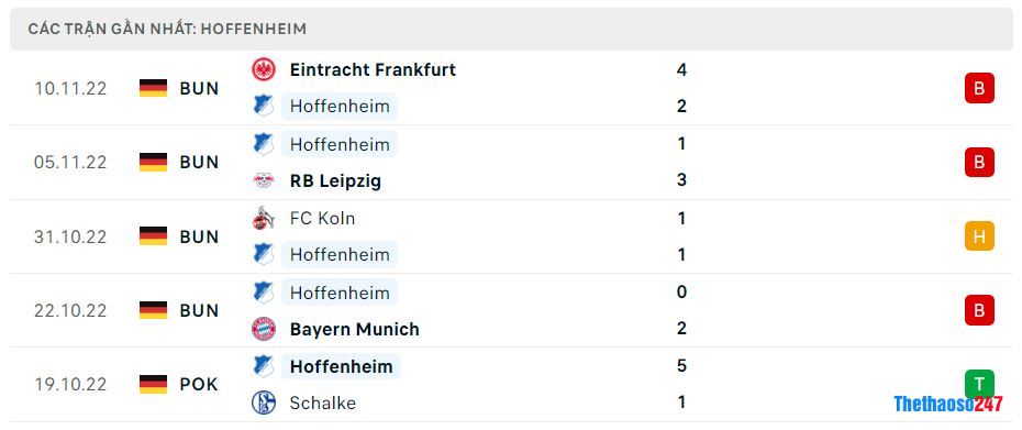 Phong độ gần đây Hoffenheim Phong độ gần đây Hoffenheim