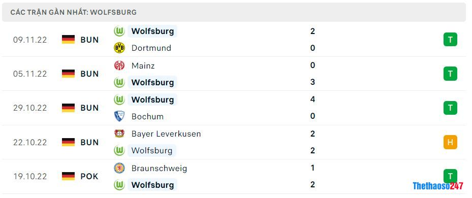 Phong độ gần đây Wolfsburg Phong độ gần đây Wolfsburg