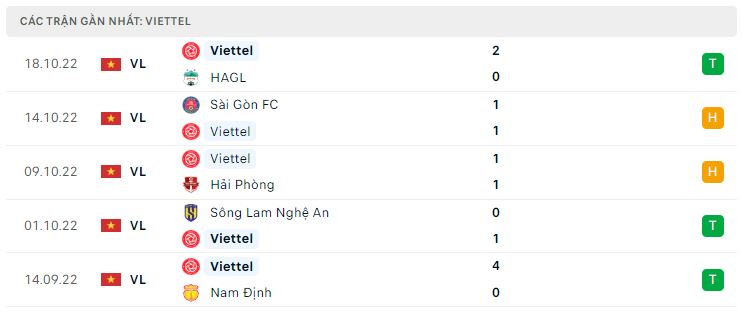 Phong độ gần đây Viettel Phong độ gần đây Viettel