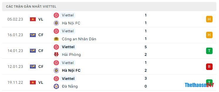 Phong độ gần đây Viettel Phong độ gần đây Viettel