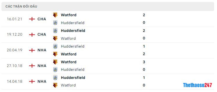 Lịch sử đối đầu Huddersfield Town vs Watford Lịch sử đối đầu Huddersfield Town vs Watford