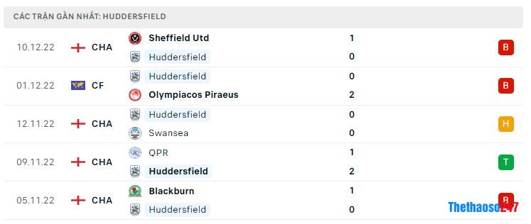 Phong độ gần đây Huddersfield Town Phong độ gần đây Huddersfield Town