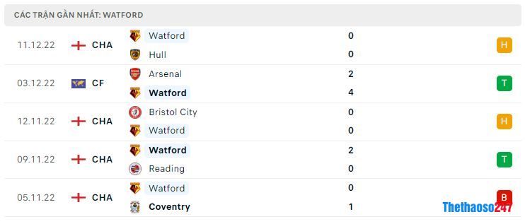 Phong độ gần đây Watford Phong độ gần đây Watford