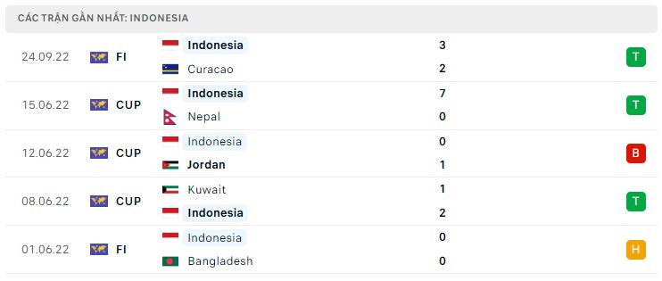 Phong độ gần đây Indonesia Phong độ gần đây Indonesia