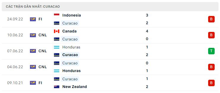 Phong độ gần đây Curacao Phong độ gần đây Curacao