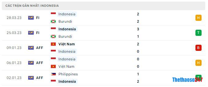 Phong độ gần đây Indonesia Phong độ gần đây Indonesia