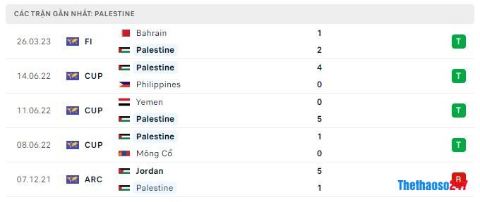 Phong độ gần đây Palestine Phong độ gần đây Palestine