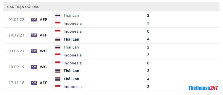 Lịch sử đối đầu Indonesia vs Thái Lan Lịch sử đối đầu Indonesia vs Thái Lan