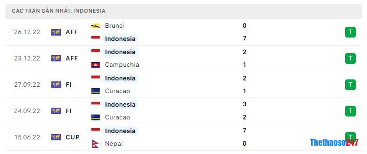 Phong độ gần đây Indonesia Phong độ gần đây Indonesia