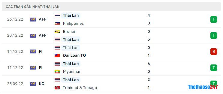 Phong độ gần đây Thái Lan Phong độ gần đây Thái Lan