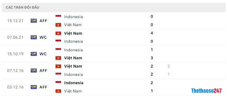 Lịch sử đối đầu Indonesia vs Việt Nam Lịch sử đối đầu Indonesia vs Việt Nam
