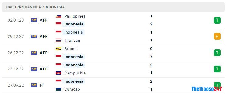 Phong độ gần đây Indonesia Phong độ gần đây Indonesia