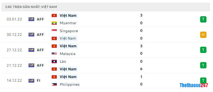 Phong độ gần đây Việt Nam Phong độ gần đây Việt Nam