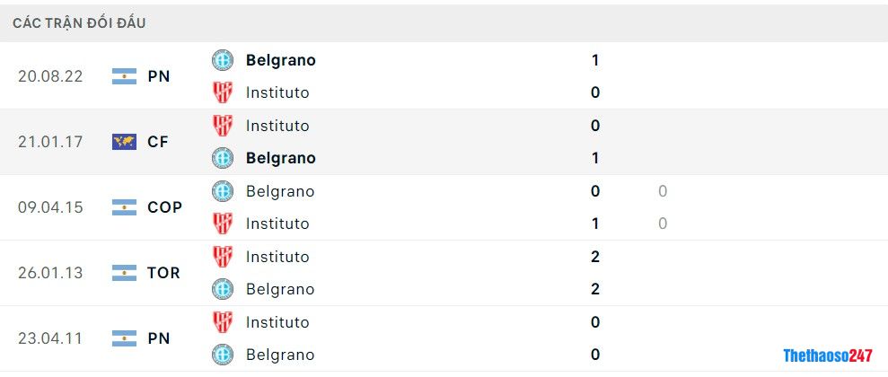 Giải VĐ Argentina, Soi kèo Instituto vs Belgrano Giải VĐ Argentina, Soi kèo Instituto vs Belgrano