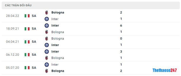 Lịch sử đối đầu Inter Milan vs Bologna Lịch sử đối đầu Inter Milan vs Bologna
