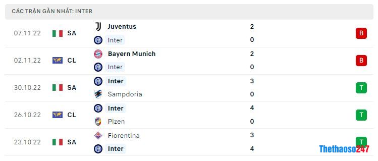 Phong độ gần đây Inter Milan Phong độ gần đây Inter Milan