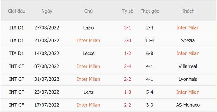 Phong độ thi đấu của Inter Milan Phong độ thi đấu của Inter Milan