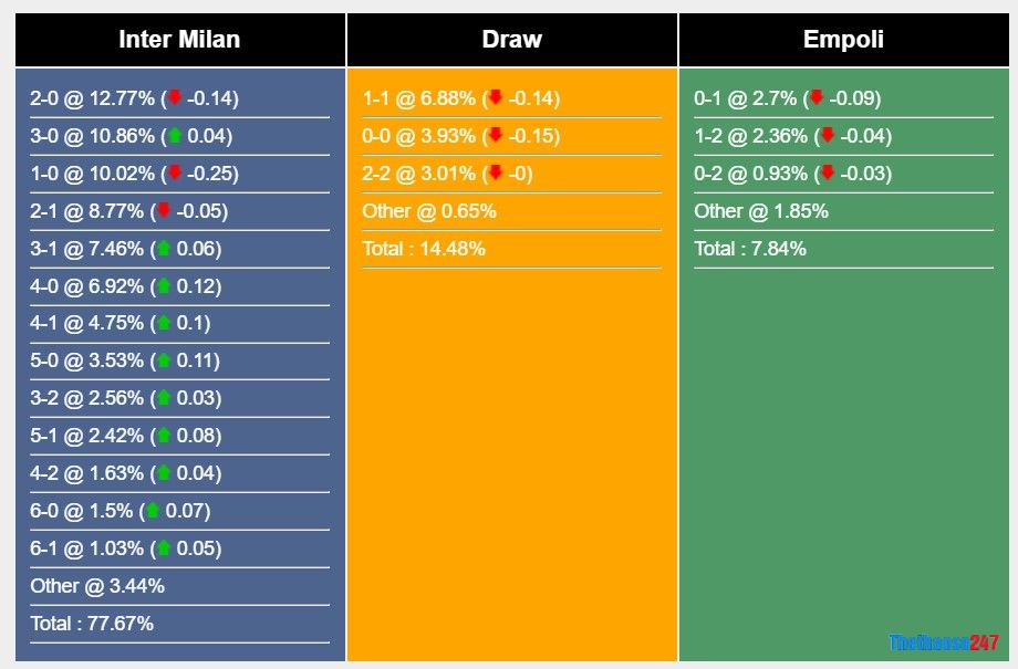 Soi kèo Inter Milan vs Empoli, Serie A Soi kèo Inter Milan vs Empoli, Serie A