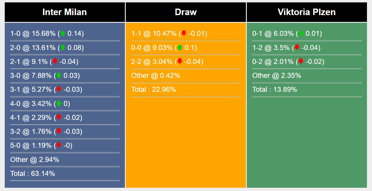Soi kèo Inter Milan vs Plzen Soi kèo Inter Milan vs Plzen