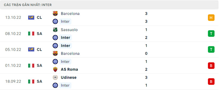 Phong độ gần đây Inter Milan Phong độ gần đây Inter Milan